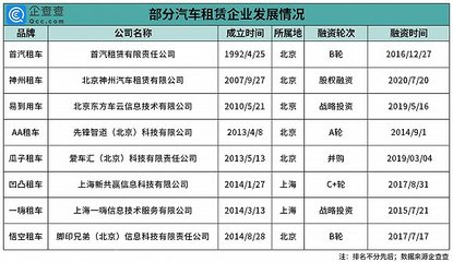 租車市場持續升溫 今年新增企業超20萬家，行業迎來發展新機遇