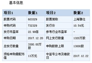 上海雅仕今日申購指南 頂格申購需配市值13萬，聚焦實業投資布局